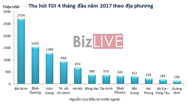 Thu hút FDI 4 tháng đầu năm theo địa phương
