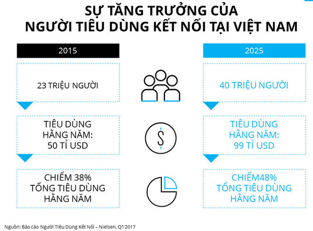 Sự tăng trưởng của người tiêu dùng kết nối tại Việt Nam