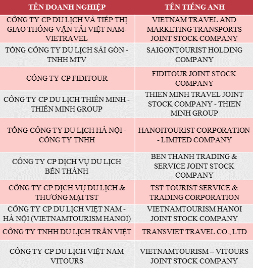 Danh sách Top 10 Công ty du lịch, lữ hành Việt Nam uy tín năm 2017