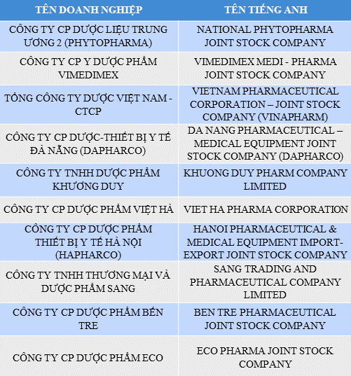 Danh sách Top 10 Công ty phân phối, kinh doanh dược phẩm; trang thiết bị, vật tư y tế Việt Nam uy tín năm 2017 