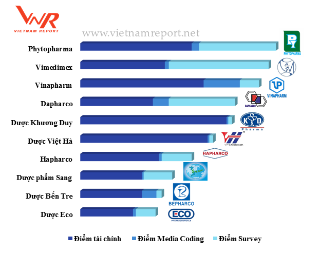 Điểm quy đổi xếp hạng của Top 10 Công ty phân phối, kinh doanh dược phẩm; trang thiết bị, vật tư y tế Việt Nam uy tín năm 2017 