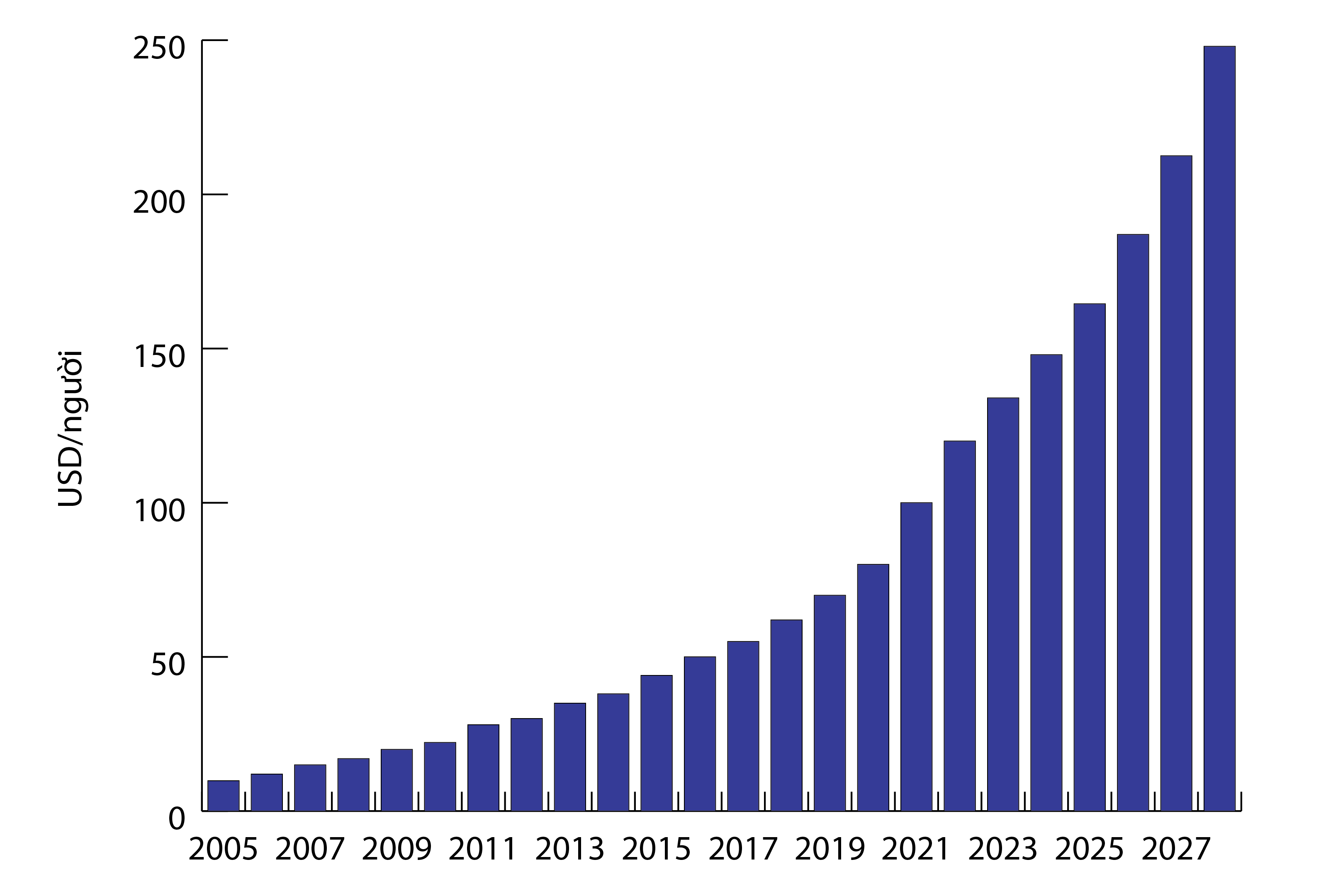 Chi tiêu tiền thuốc bình quân đầu người tại Việt Nam từ năm 2005 và dự báo đến năm 2027 
