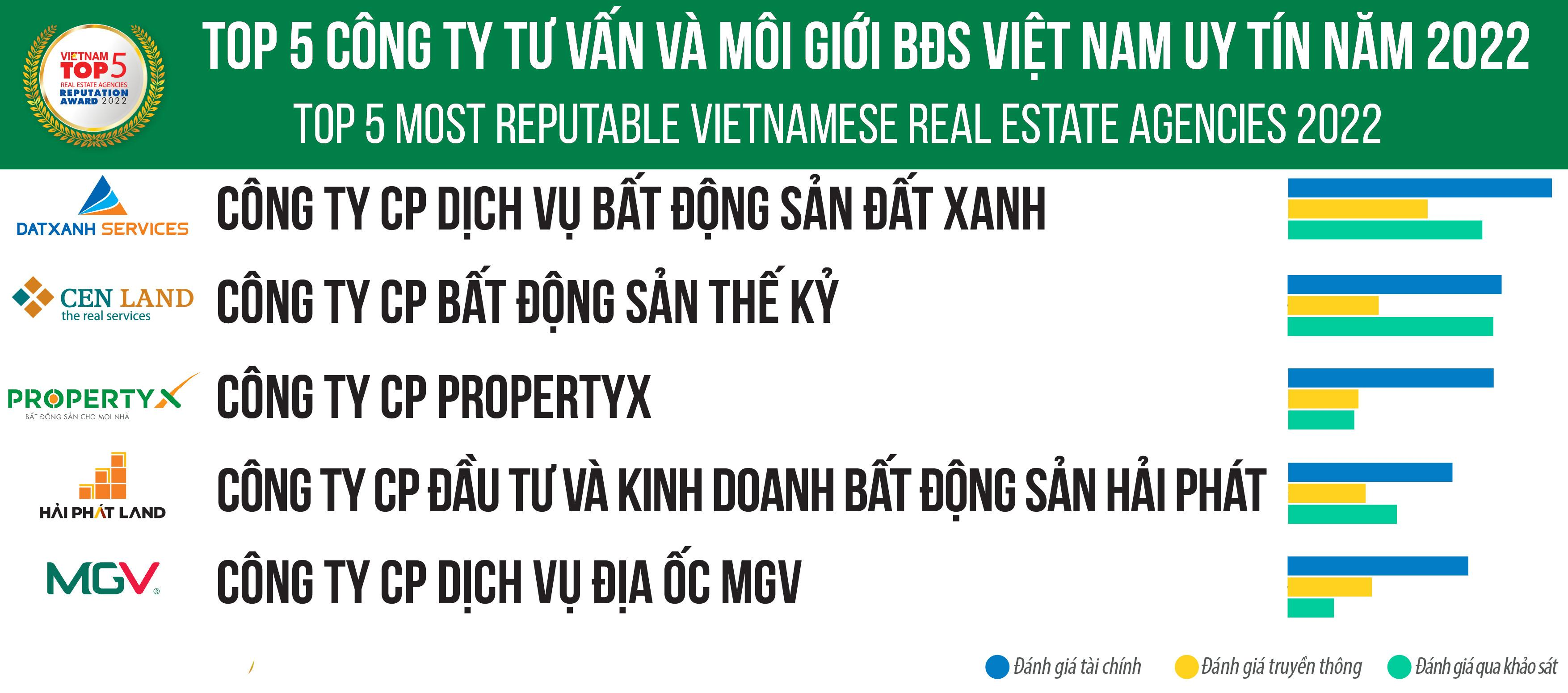 Dat Xanh Services dẫn đầu Top 5 công ty tư vấn và môi giới BĐS Việt Nam