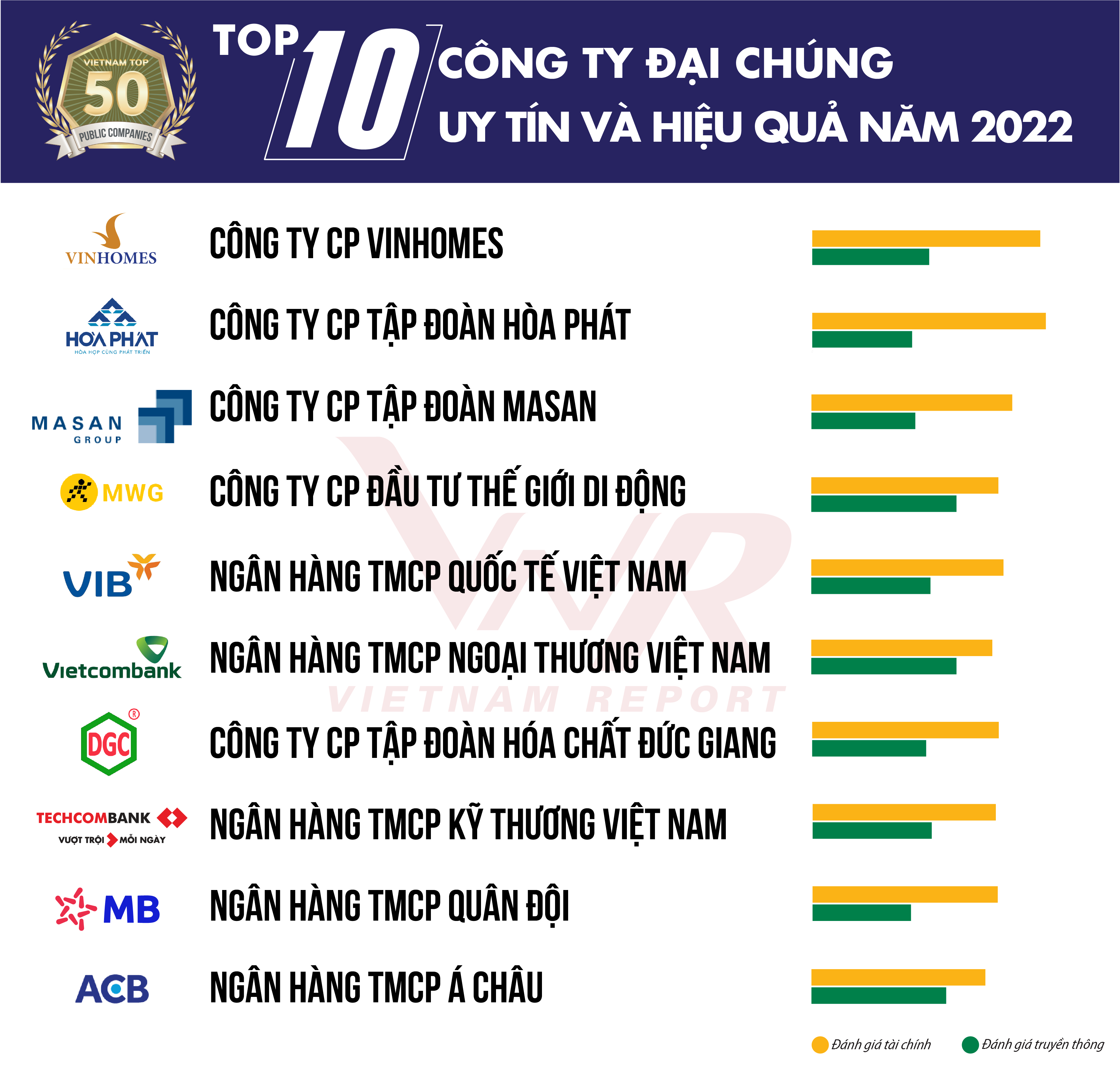 Top 50 Công ty Đại chúng Uy tín và Hiệu quả năm 2022
