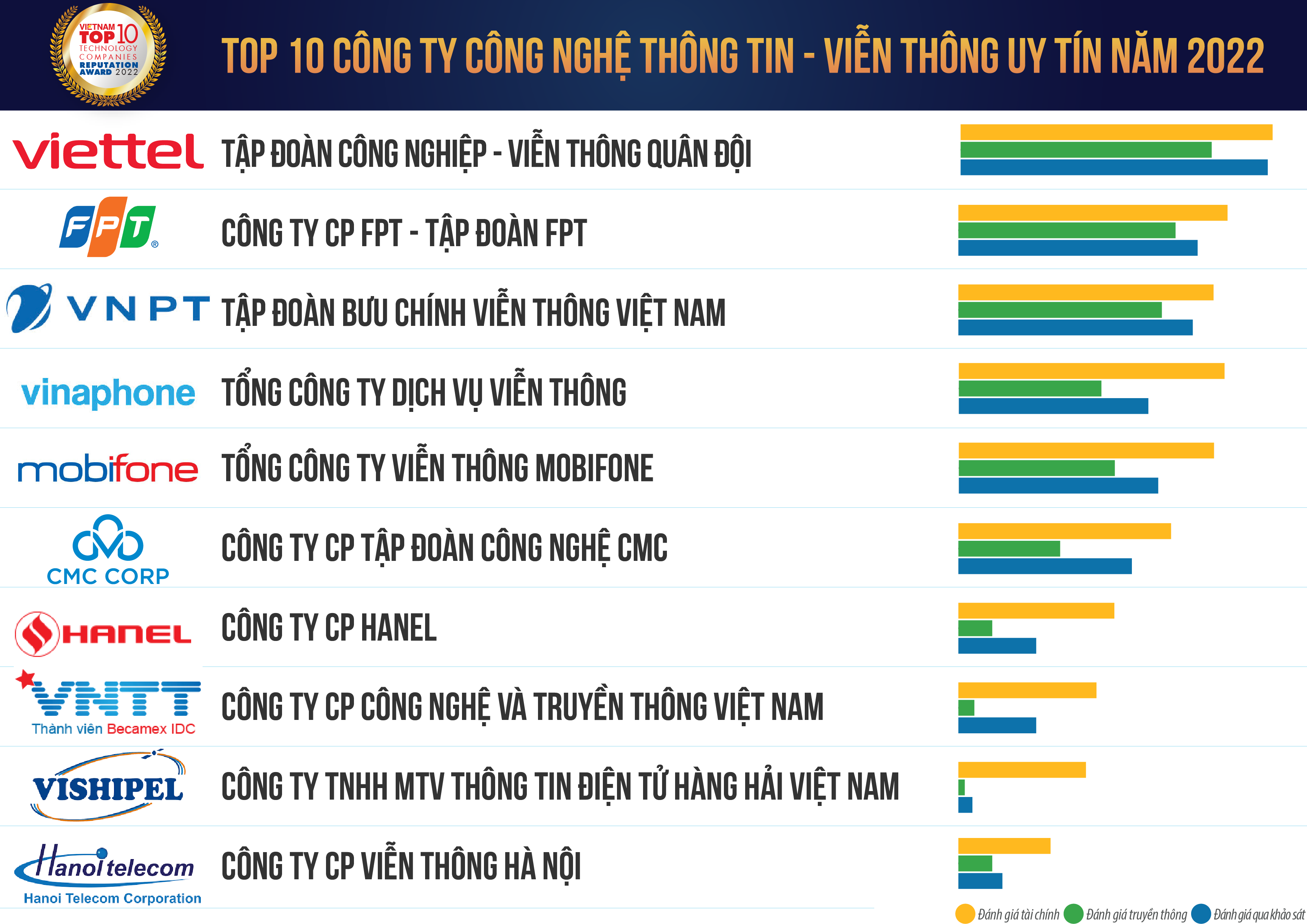 Top 10 Công ty Công nghệ Uy tín năm 2022