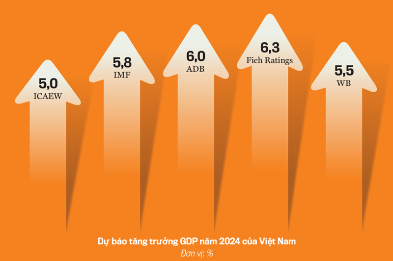 Triển vọng kinh tế Việt Nam 2024: Phục hồi mạnh mẽ