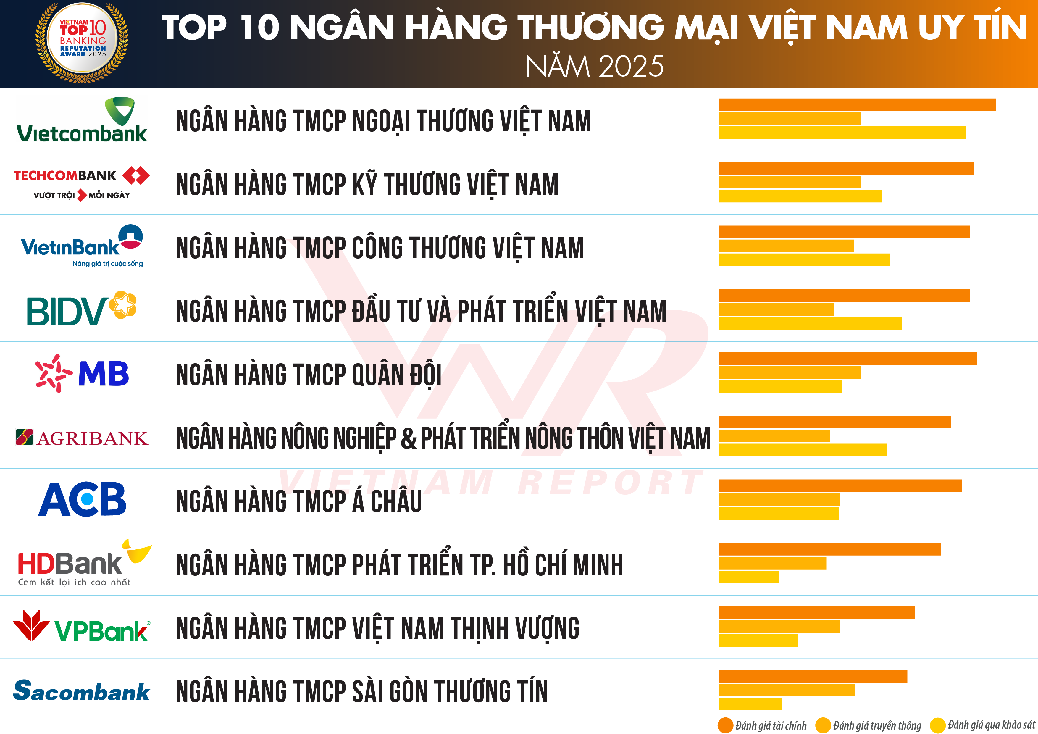 Top 10 Ngân hàng thương mại Việt Nam uy tín năm 2025