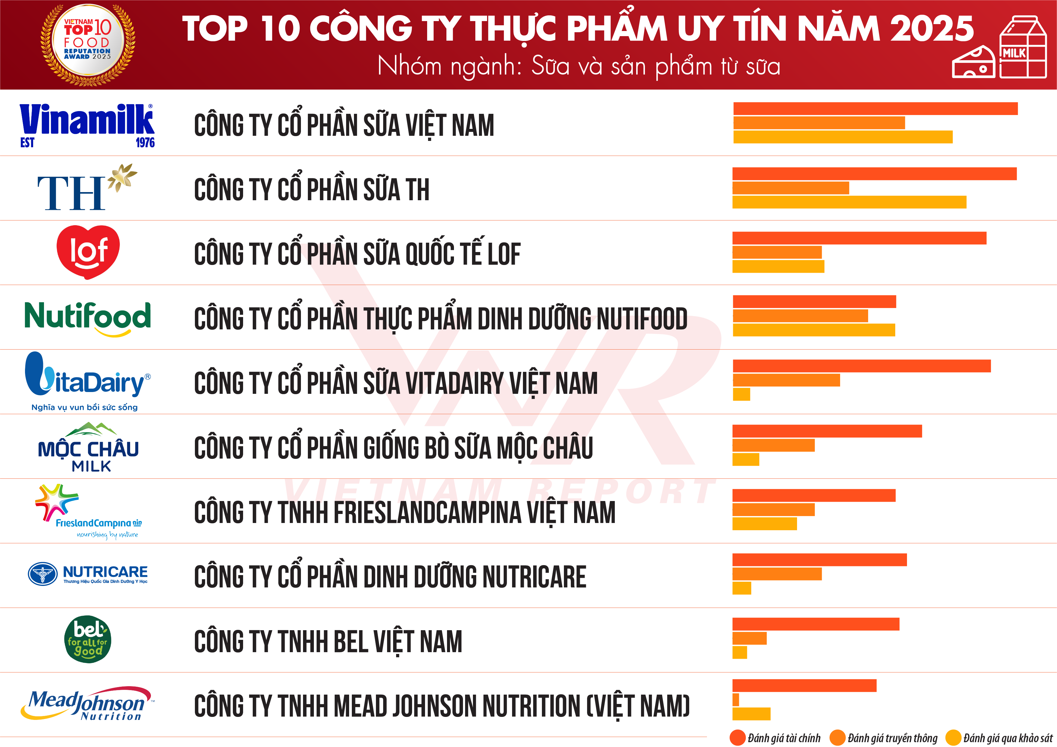 Top 10 Công ty uy tín ngành Thực phẩm - Đồ uống năm 2025