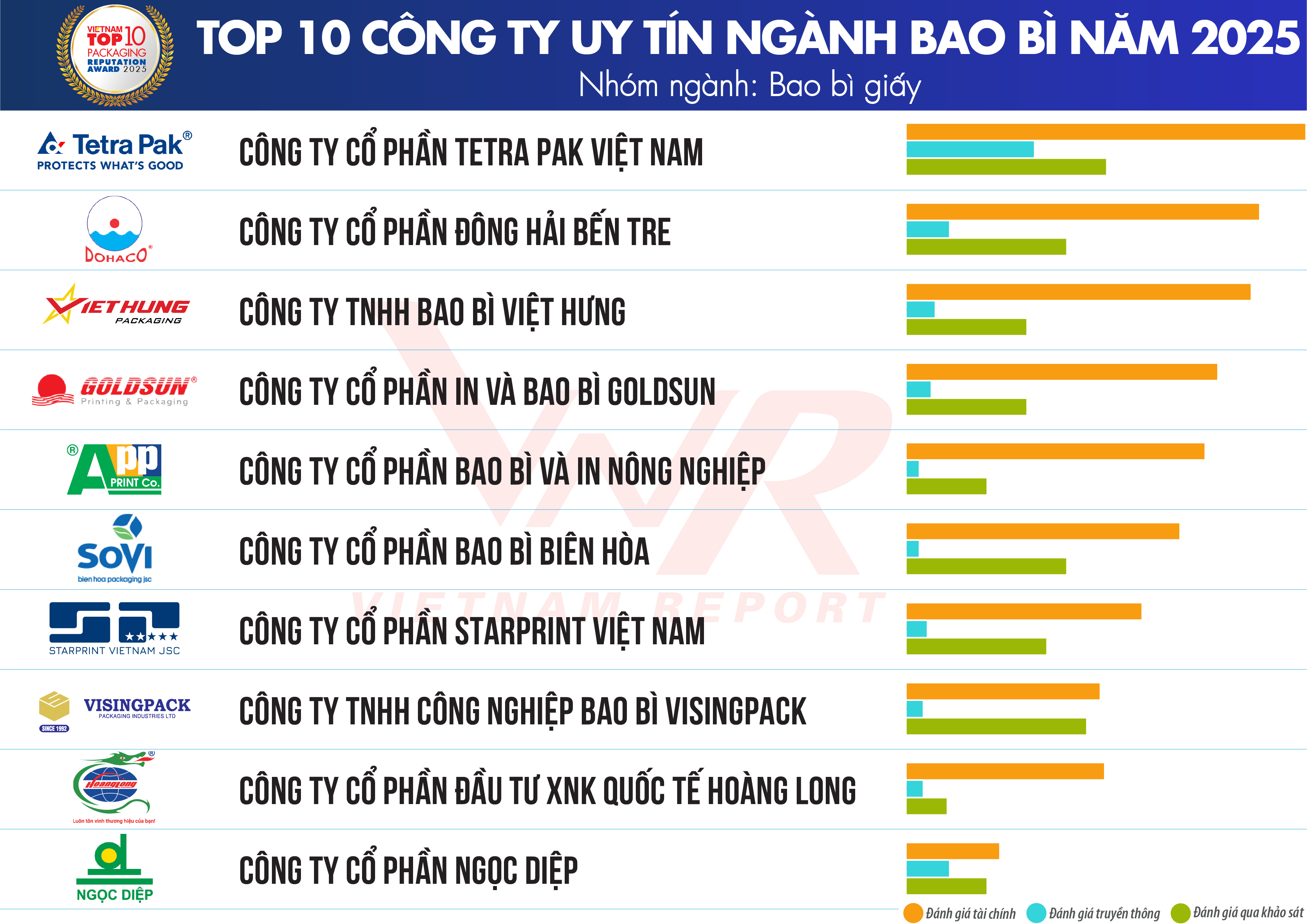 Top 10 Công ty uy tín ngành Bao bì năm 2025