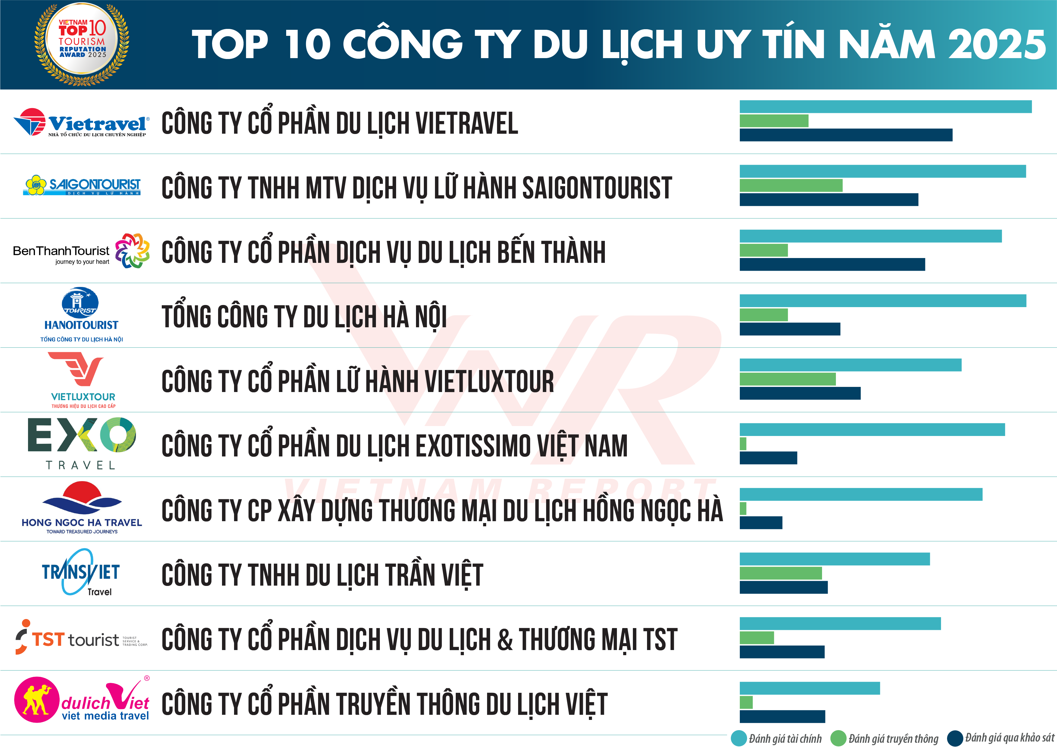Top 10 & Top 5 Công ty uy tín ngành Du lịch - Khách sạn, Resort - Vận tải hành khách năm 2025