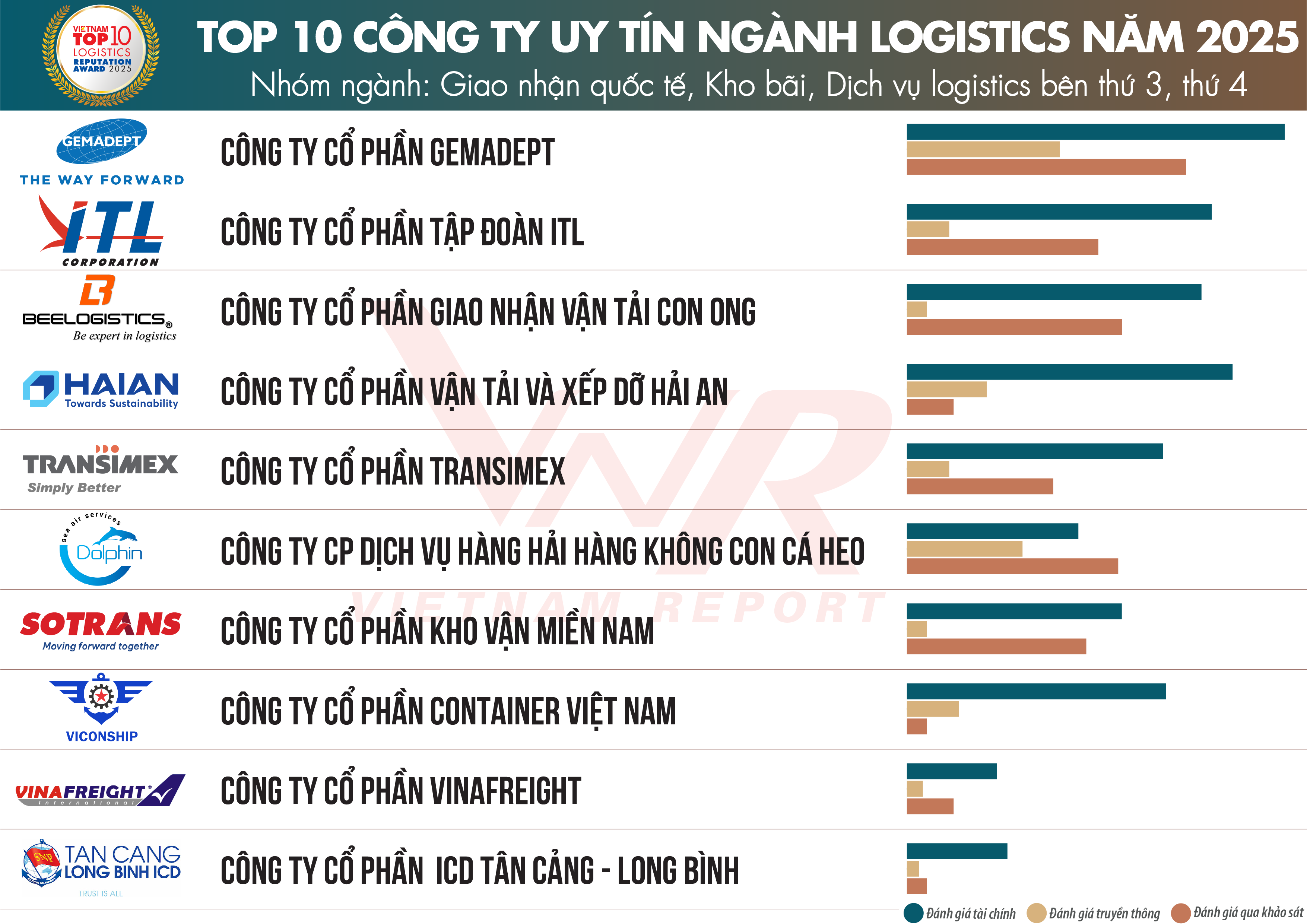 Top 10 & Top 5 Công ty uy tín ngành Logistics năm 2025