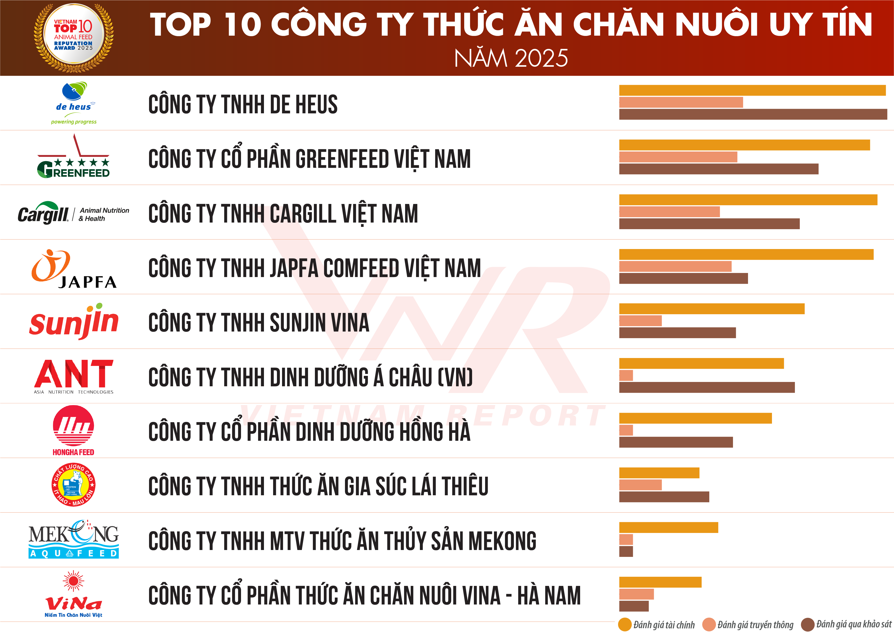 Top 10 Công ty uy tín ngành Thức ăn chăn nuôi năm 2025