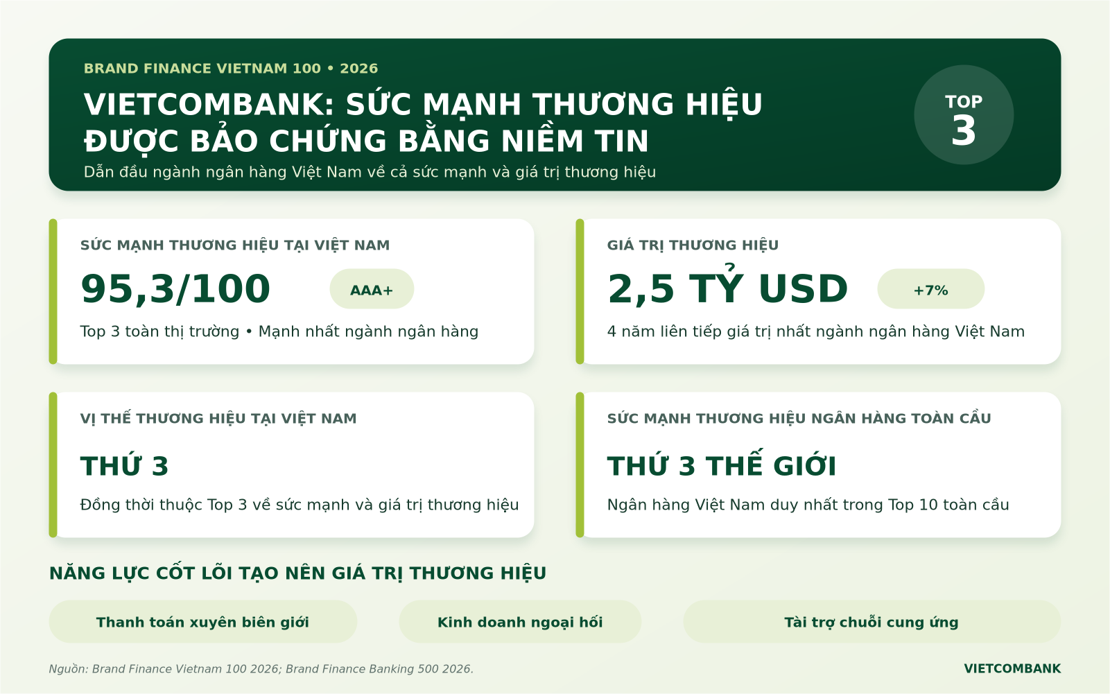 Vietcombank vào Top 3 thương hiệu mạnh nhất Việt Nam, tiếp tục dẫn đầu ngành ngân hàng