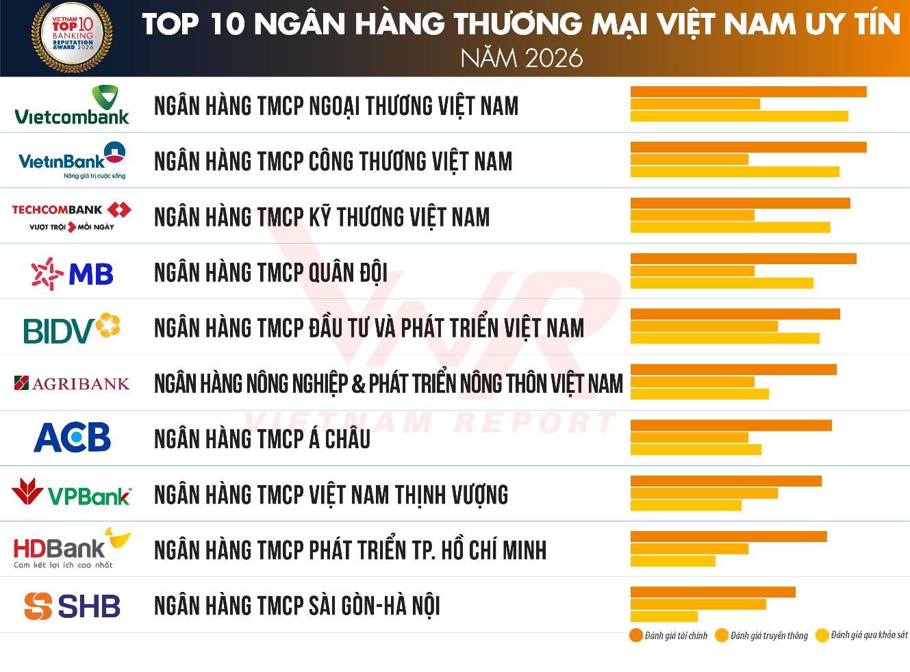 Vietcombank một thập kỷ dẫn đầu Top 10 ngân hàng thương mại uy tín