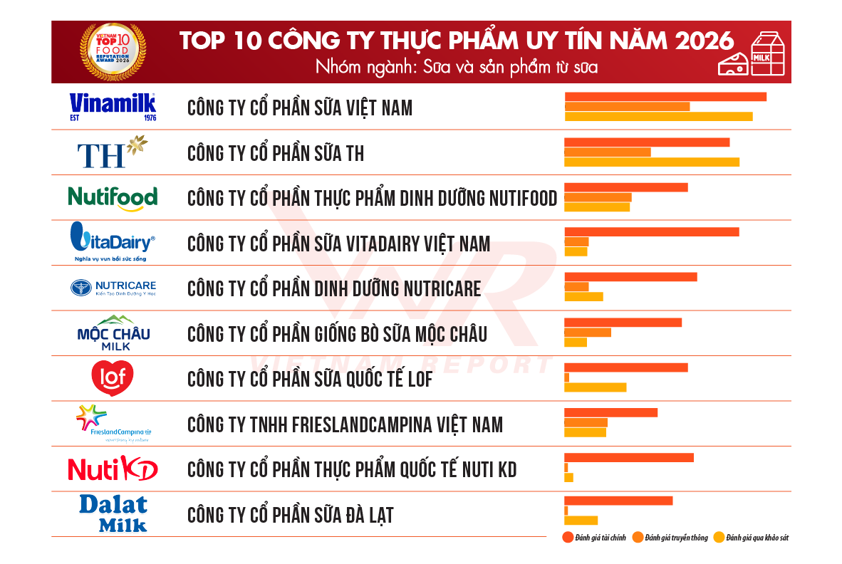 Top 10 & Top 5 Công ty uy tín ngành Thực phẩm – Đồ uống năm 2026