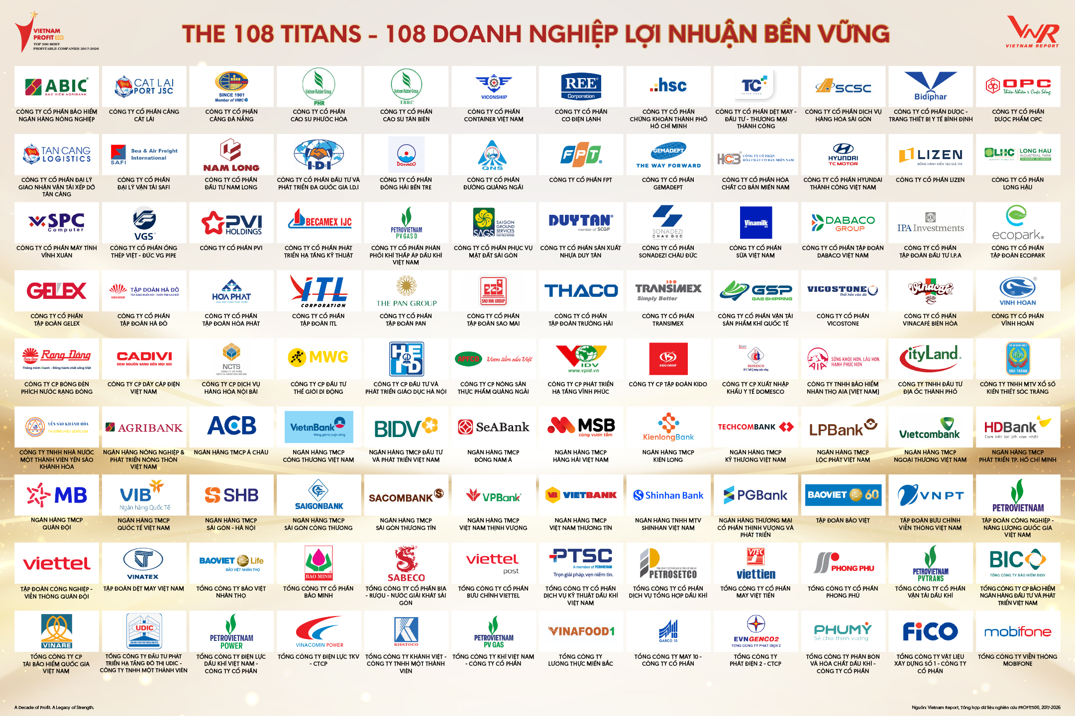 10 năm PROFIT500: 108 doanh nghiệp “titan” và dấu ấn của lợi nhuận bền vững