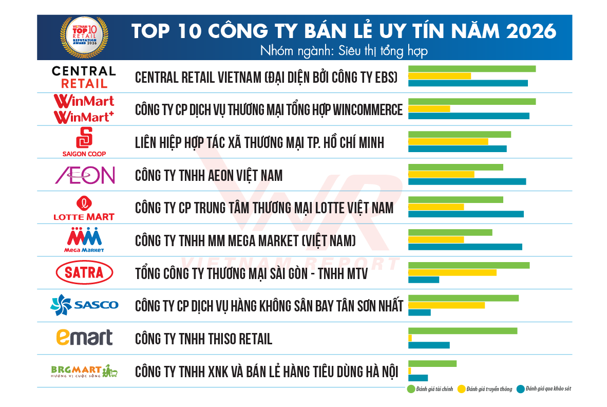 Top 10 Công ty uy tín ngành Bán lẻ năm 2026