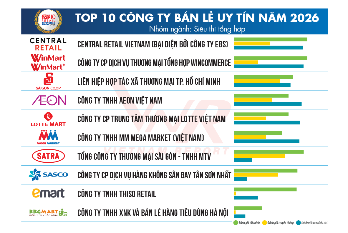 Top 10 Công ty uy tín ngành Bán lẻ năm 2026
