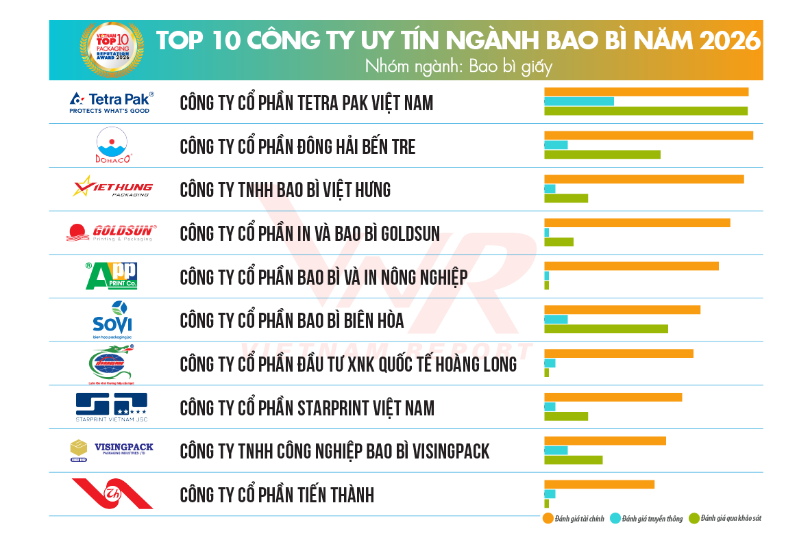 Top 10 Công ty uy tín ngành Bao bì năm 2026