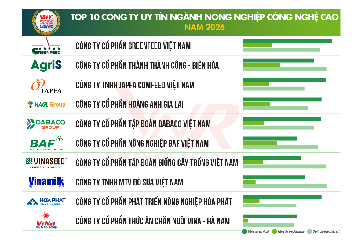 Top 10 Công ty uy tín ngành Nông nghiệp Công nghệ cao năm 2026