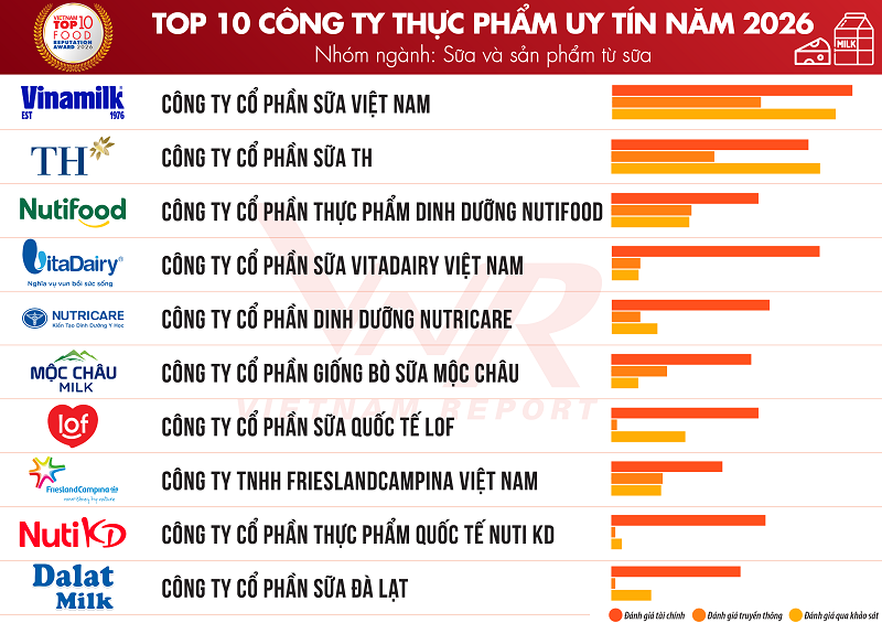 Nutricare bứt phá vào Top 5 công ty thực phẩm uy tín ngành sữa 2026