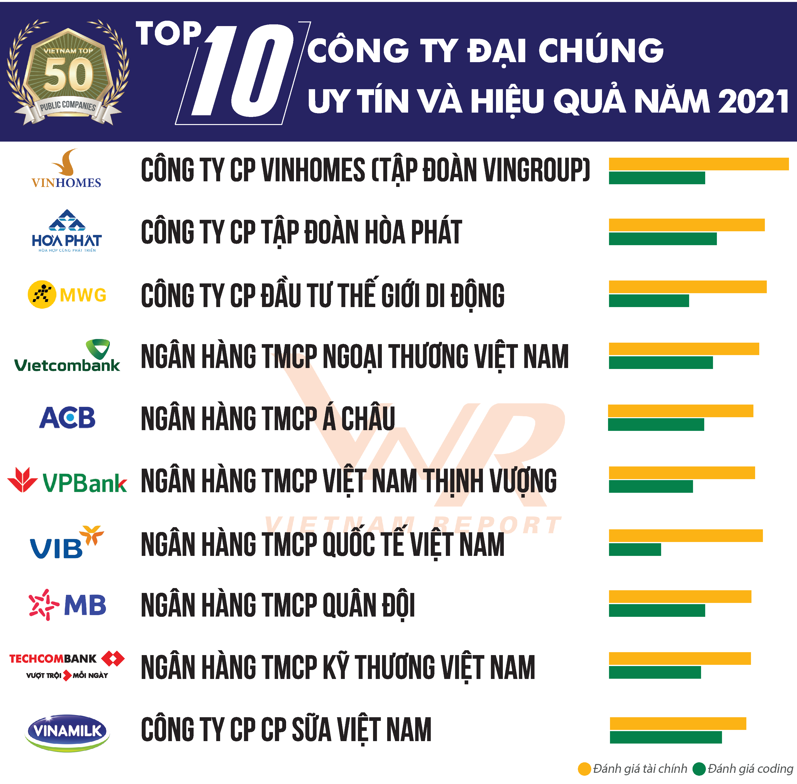 Bang top 10 cong ty dai chung