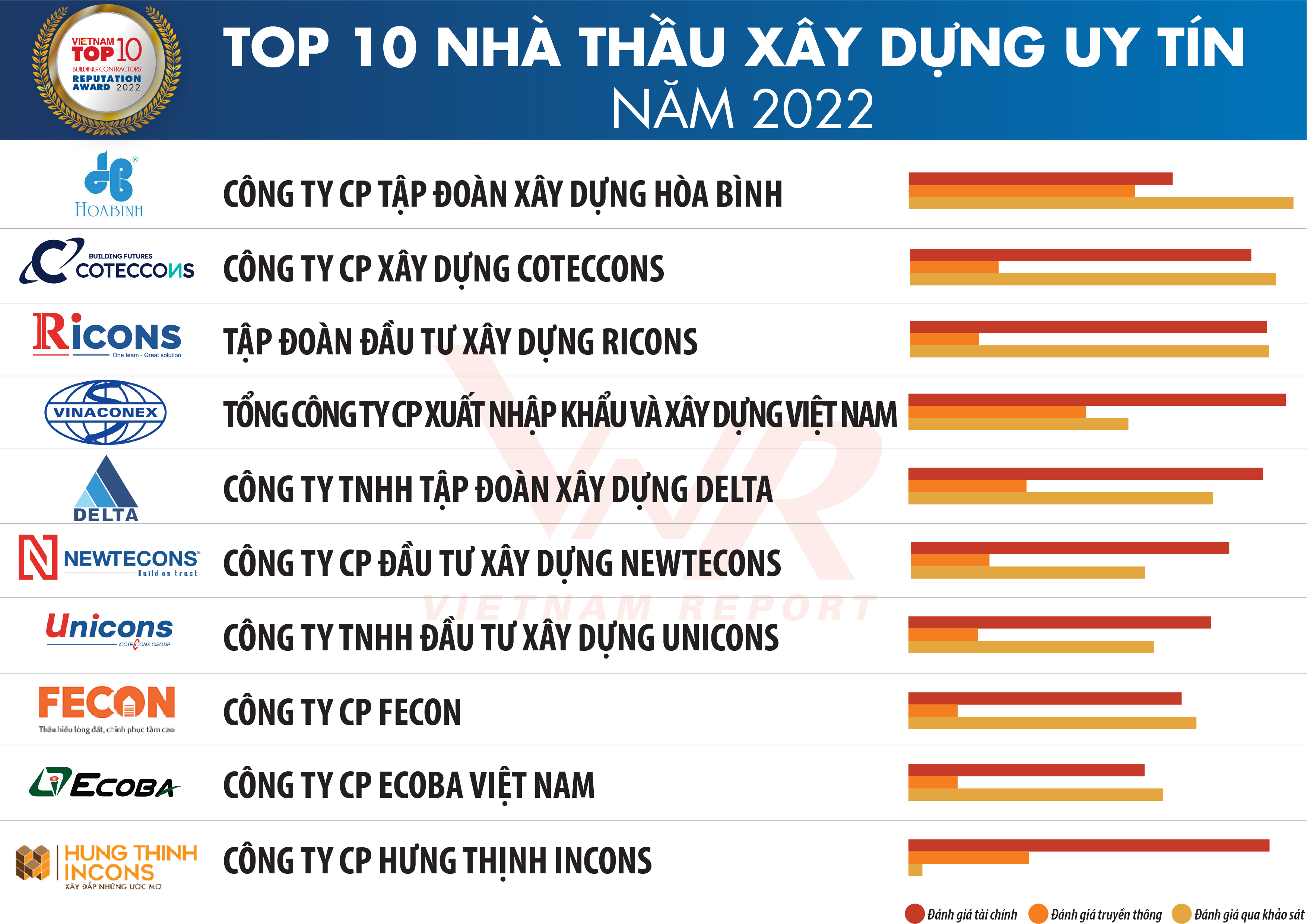 Công bố Top 10 Công ty uy tín ngành Xây dựng – Vật liệu xây dựng năm 2022
                 – Vietnam Report