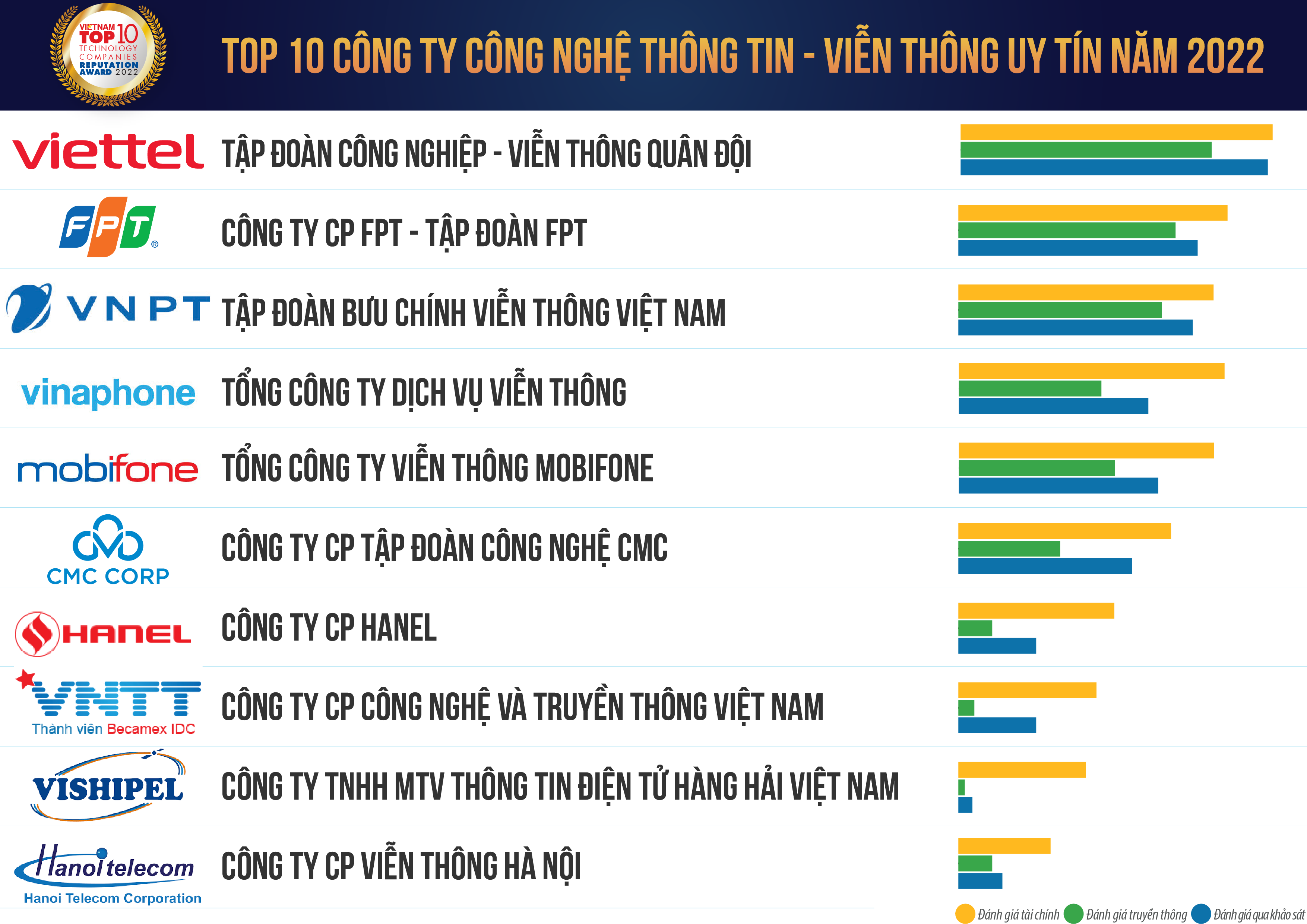 Top 10 Công ty Công nghệ Uy tín năm 2022
                 – Vietnam Report