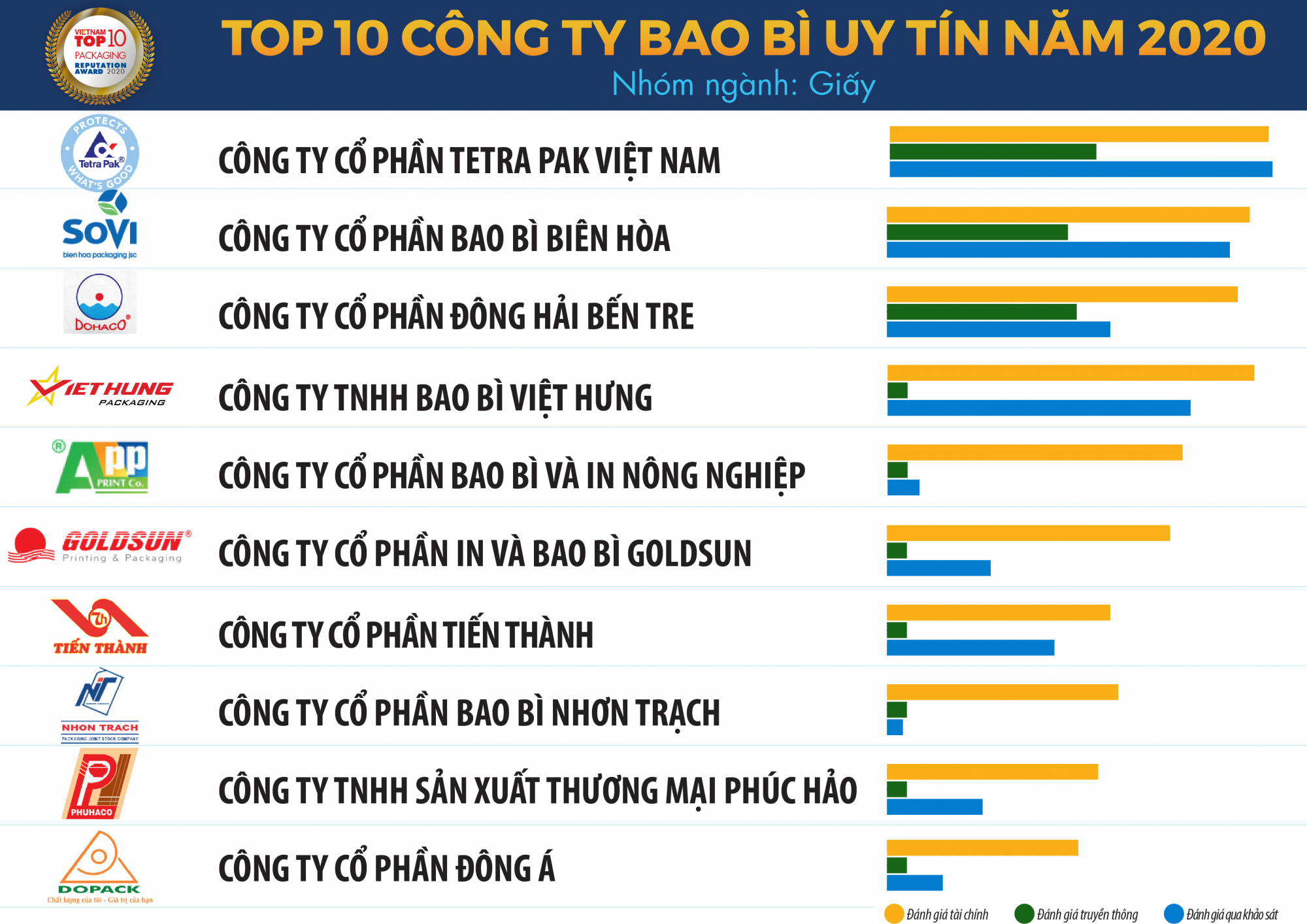 TCBC Top 10 Bao bi 2020_Danh sach 1