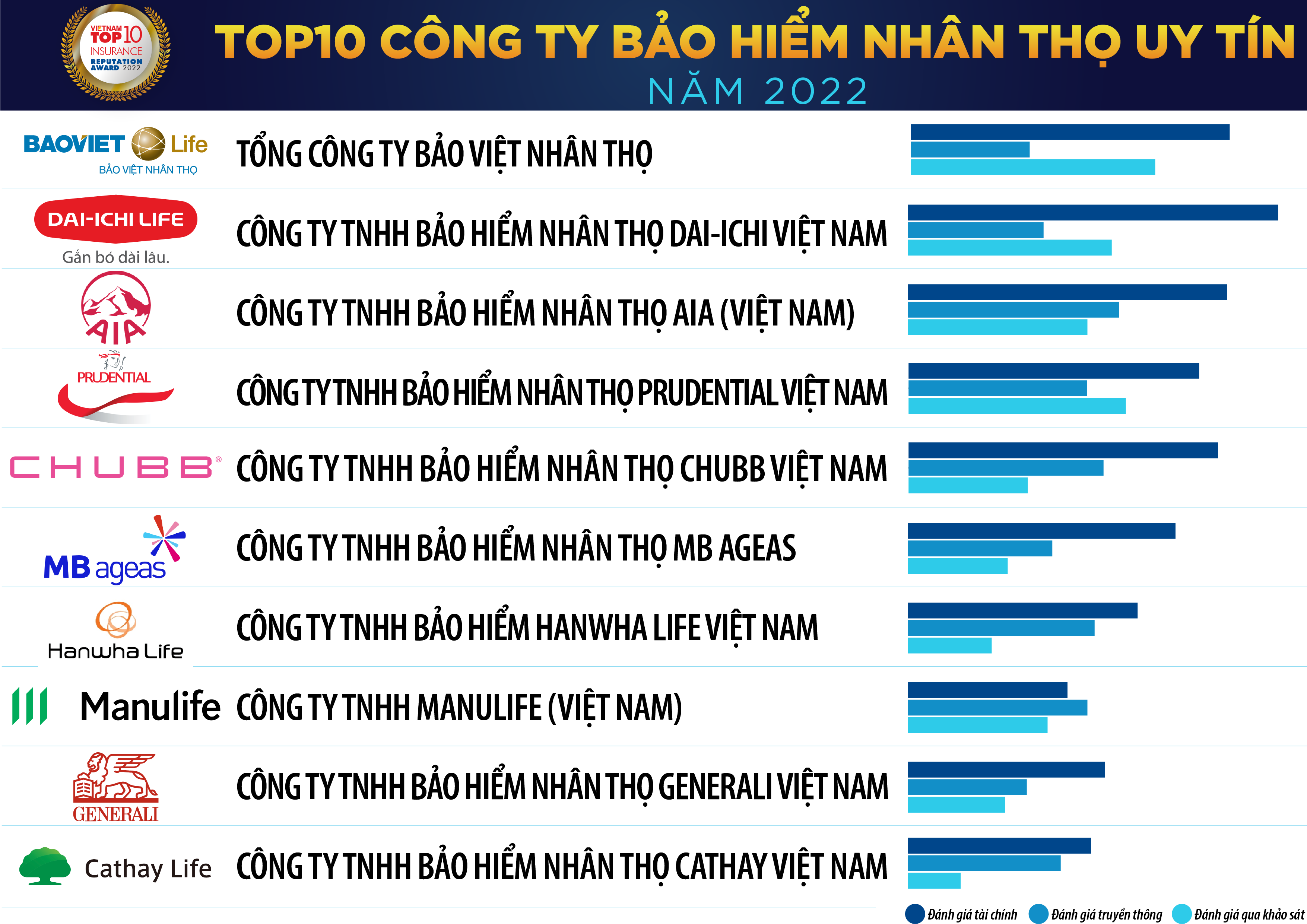 Công bố Top 10 Công ty Bảo hiểm uy tín năm 2022
                 – Vietnam Report