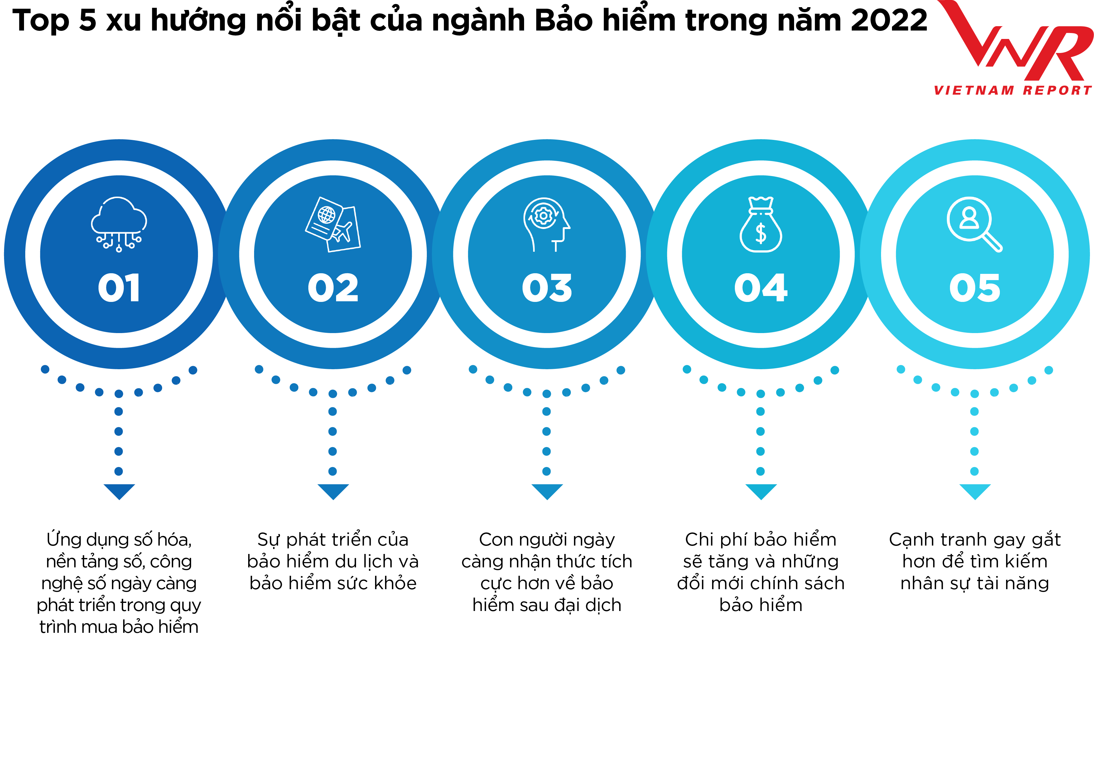 Top 5 xu hướng nổi bật của ngành bảo hiểm trong năm 2022
                 – Vietnam Report